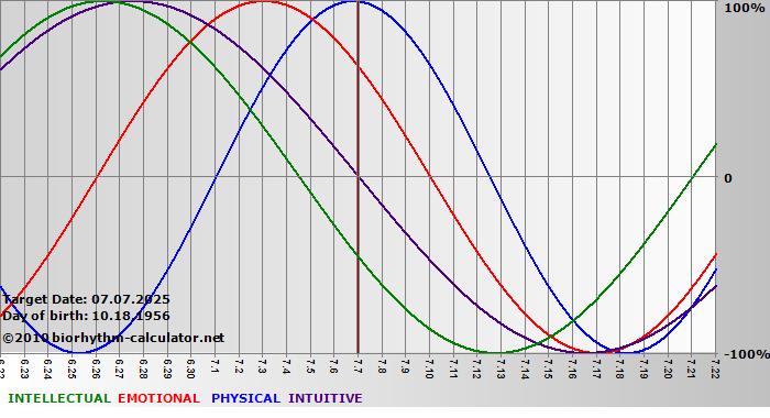 www.biorhythm-calculator.net