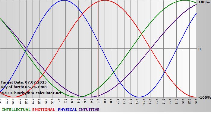 www.biorhythm-calculator.net