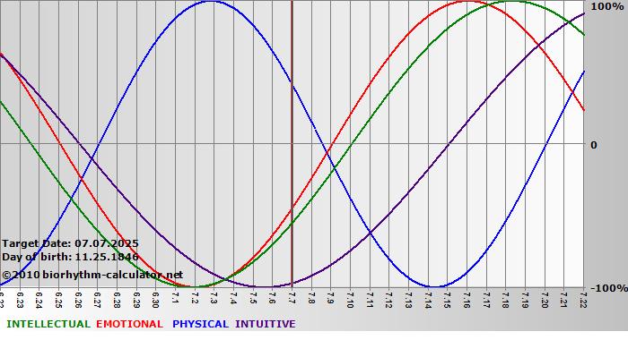 www.biorhythm-calculator.net