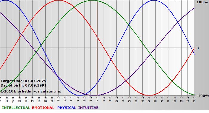 www.biorhythm-calculator.net