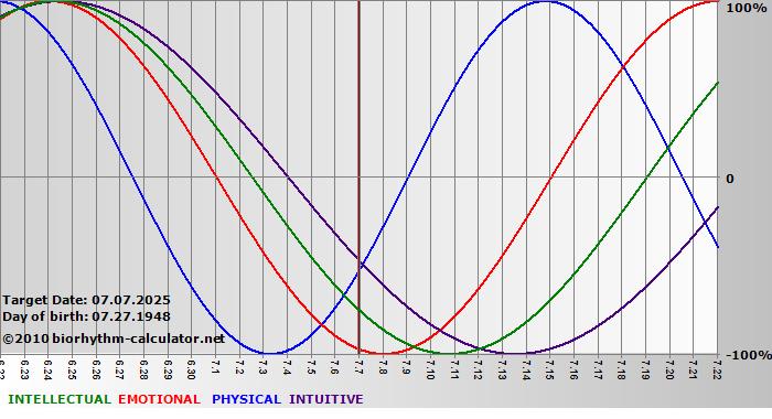 www.biorhythm-calculator.net