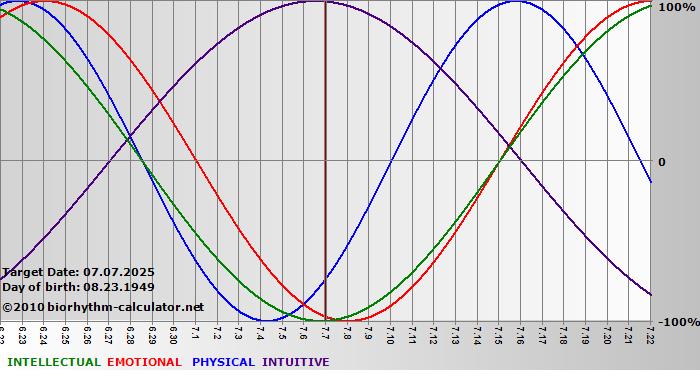 www.biorhythm-calculator.net