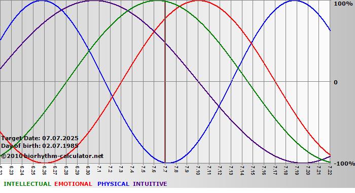 www.biorhythm-calculator.net