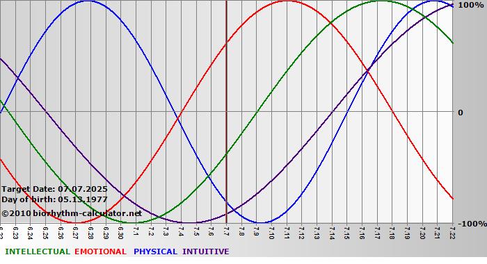 www.biorhythm-calculator.net