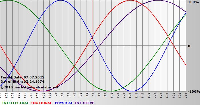 www.biorhythm-calculator.net