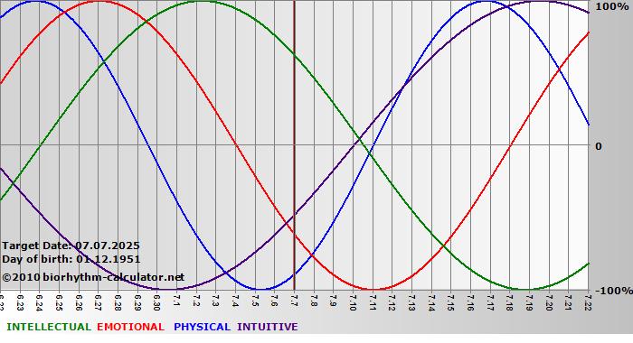 www.biorhythm-calculator.net