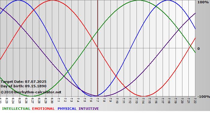 www.biorhythm-calculator.net