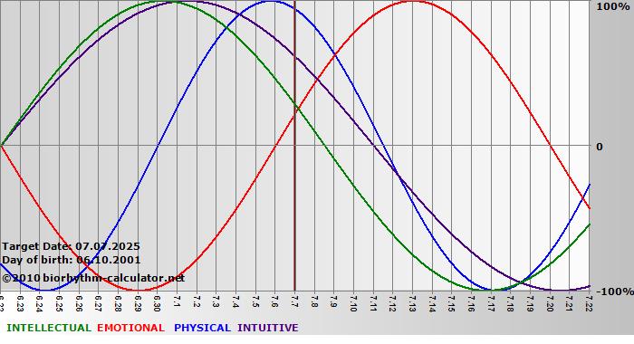 www.biorhythm-calculator.net