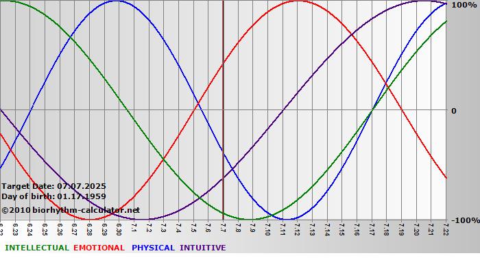 www.biorhythm-calculator.net