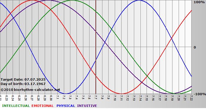 www.biorhythm-calculator.net