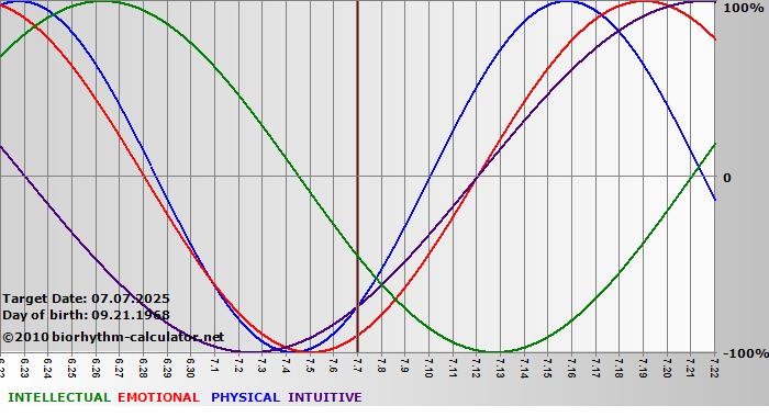 www.biorhythm-calculator.net