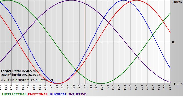 www.biorhythm-calculator.net