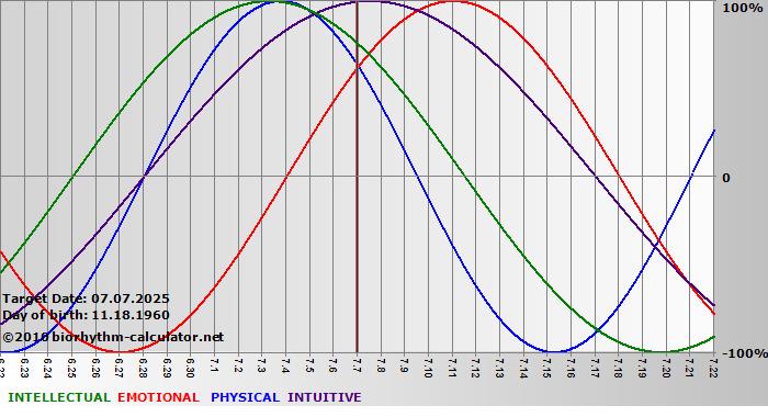 www.biorhythm-calculator.net