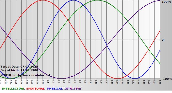 www.biorhythm-calculator.net