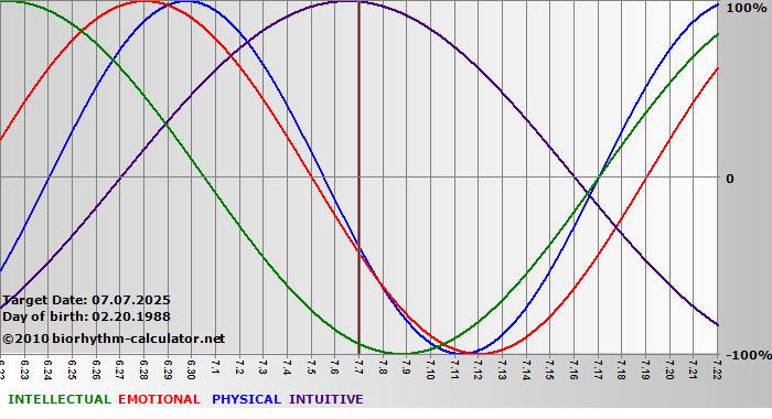 www.biorhythm-calculator.net