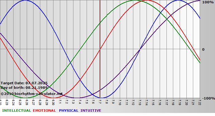 www.biorhythm-calculator.net