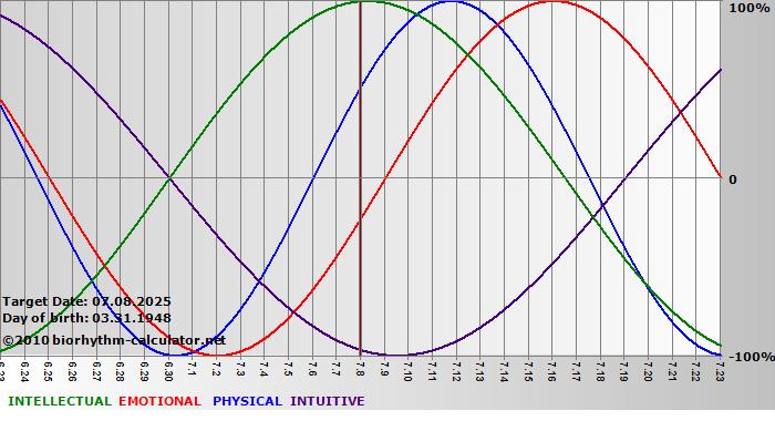 www.biorhythm-calculator.net