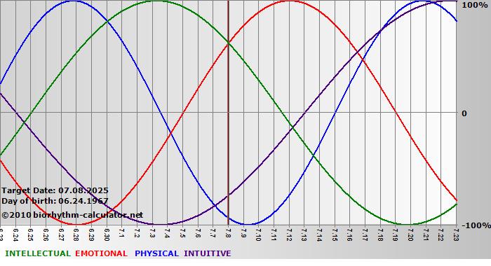 www.biorhythm-calculator.net