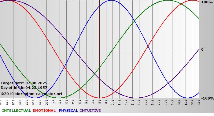www.biorhythm-calculator.net