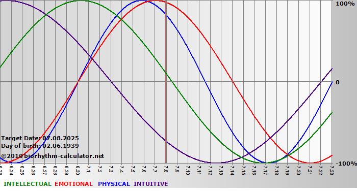 www.biorhythm-calculator.net