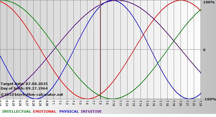www.biorhythm-calculator.net