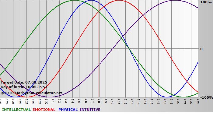 www.biorhythm-calculator.net