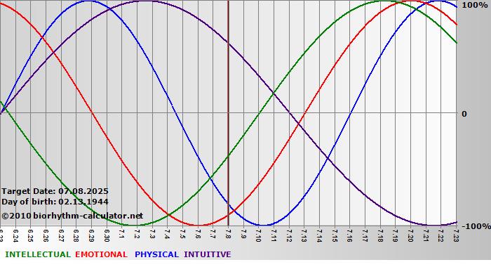www.biorhythm-calculator.net