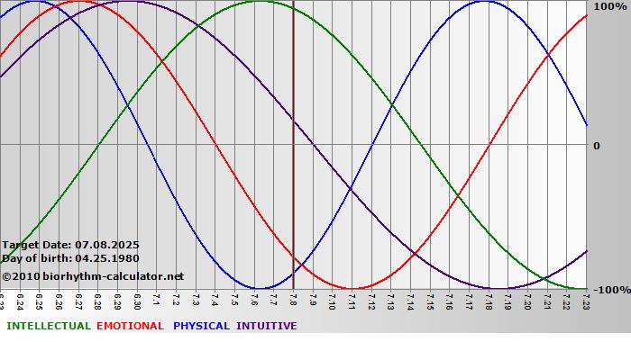www.biorhythm-calculator.net