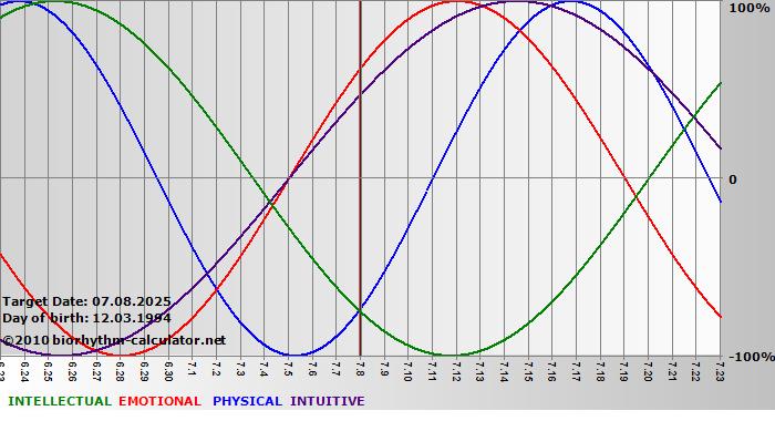www.biorhythm-calculator.net