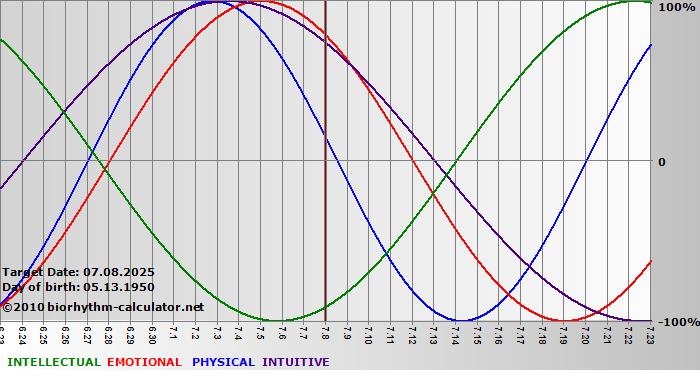 www.biorhythm-calculator.net