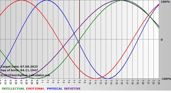 www.biorhythm-calculator.net