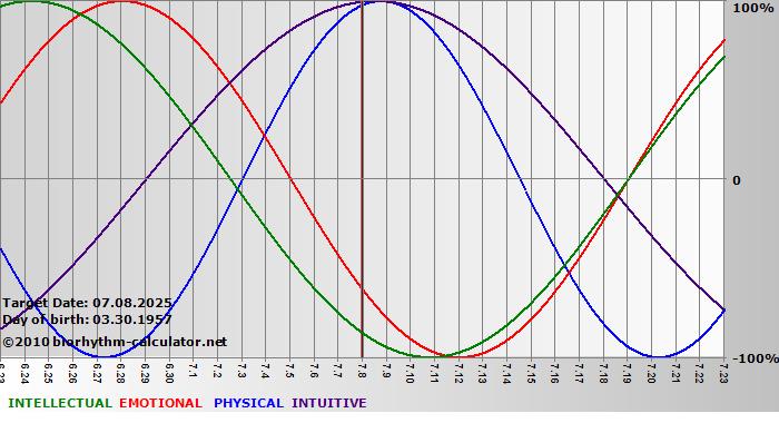 www.biorhythm-calculator.net