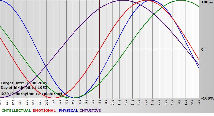 www.biorhythm-calculator.net