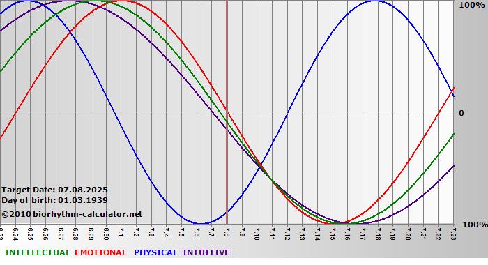 www.biorhythm-calculator.net