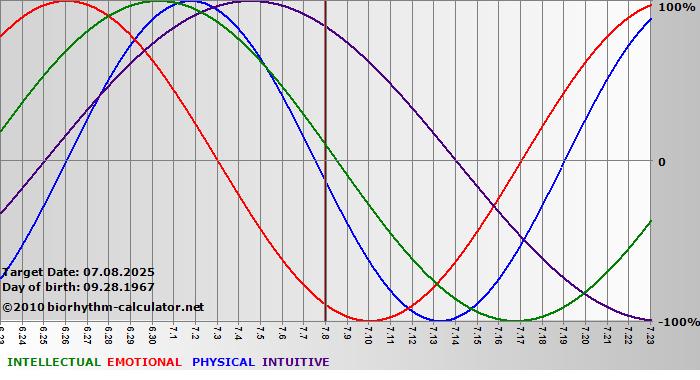 www.biorhythm-calculator.net
