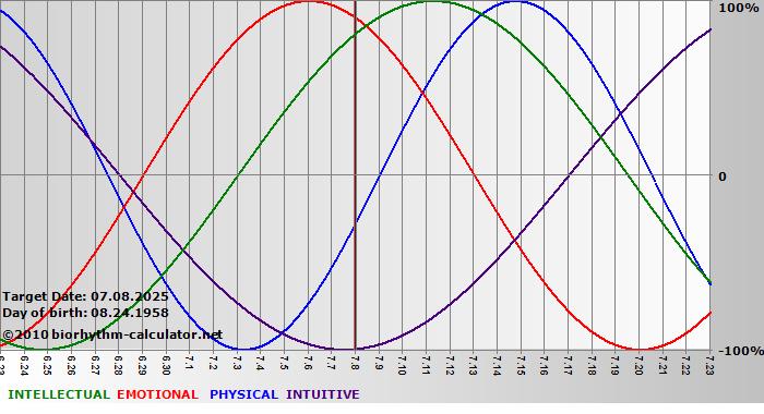 www.biorhythm-calculator.net