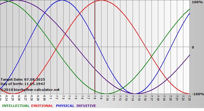 www.biorhythm-calculator.net