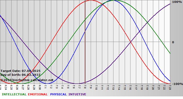 www.biorhythm-calculator.net
