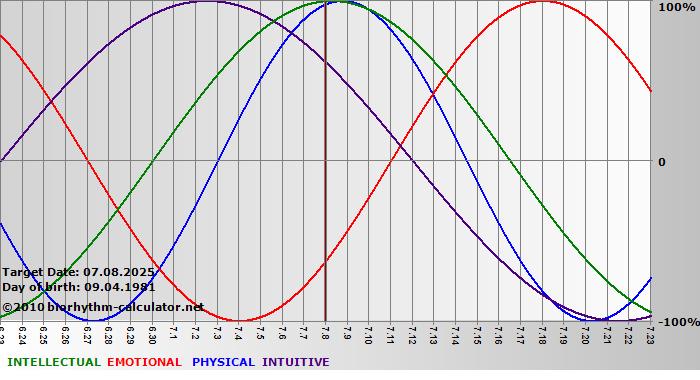 www.biorhythm-calculator.net