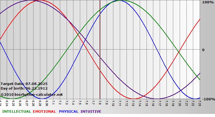 www.biorhythm-calculator.net
