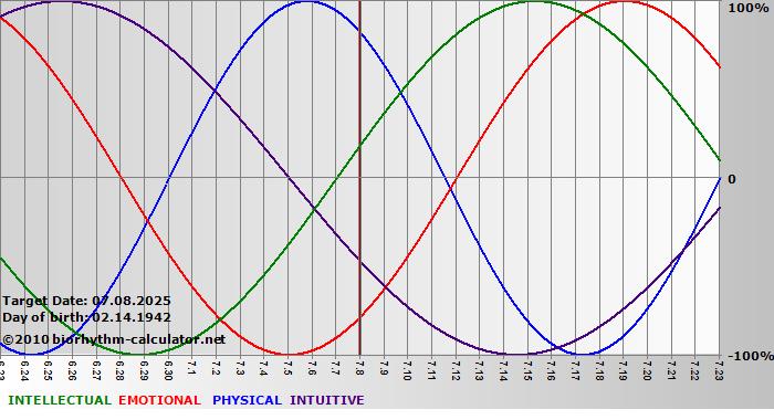 www.biorhythm-calculator.net