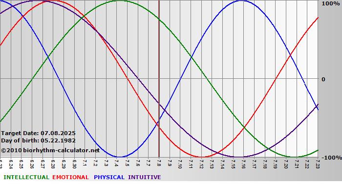 www.biorhythm-calculator.net