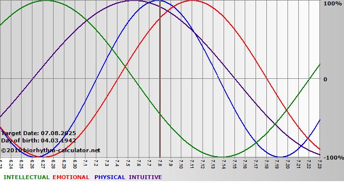 www.biorhythm-calculator.net