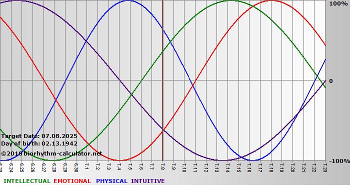 www.biorhythm-calculator.net