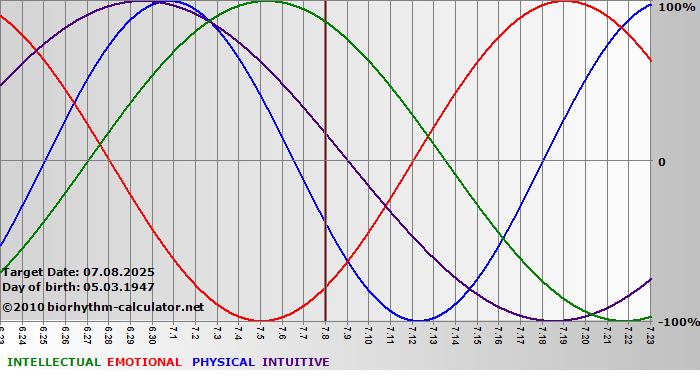 www.biorhythm-calculator.net