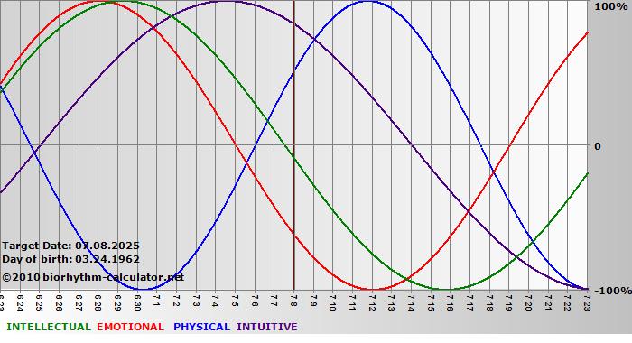 www.biorhythm-calculator.net