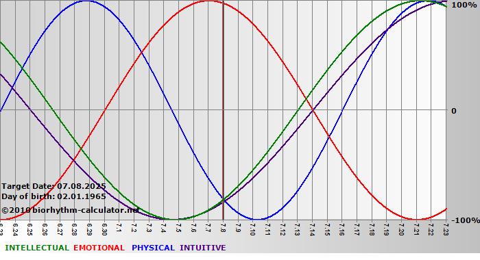 www.biorhythm-calculator.net