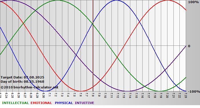 www.biorhythm-calculator.net