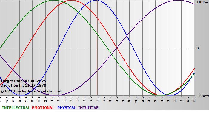 www.biorhythm-calculator.net