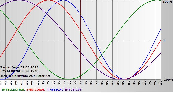 www.biorhythm-calculator.net